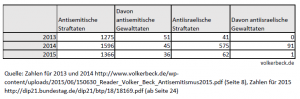 Quellen: Zahlen für 2013 und 2014 http://www.volkerbeck.de/wp-content/uploads/2015/06/150630_Reader_Volker_Beck_Antisemitismus2015.pdf (Seite 8), Zahlen für 2015 http://dip21.bundestag.de/dip21/btp/18/18169.pdf (ab Seite 24)
